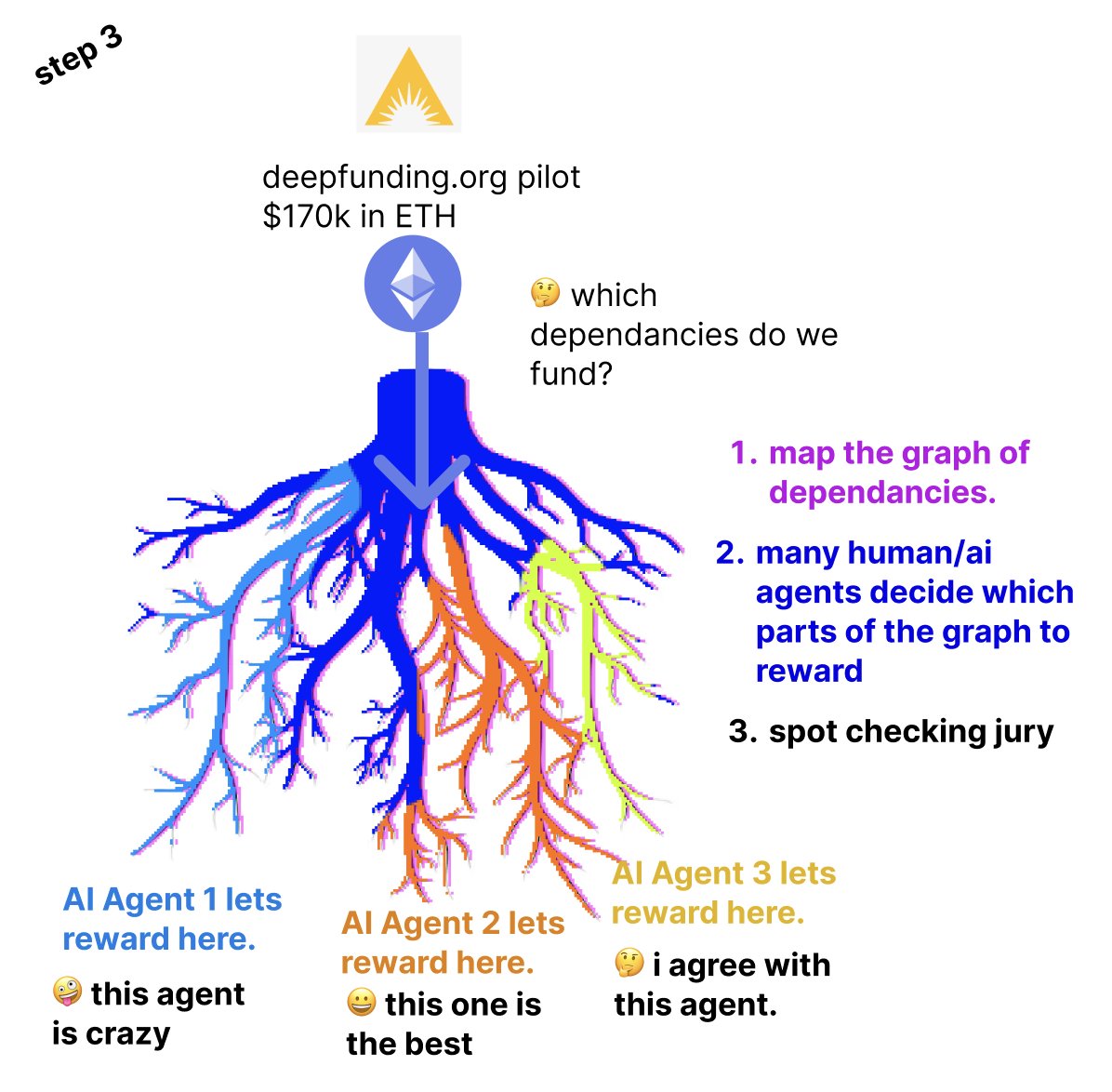 Step 3: Spot checking jury verifies which AI agents are best